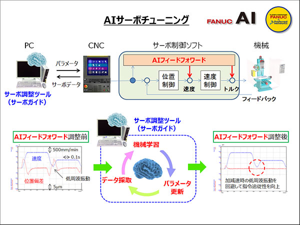 AIサーボチューニング