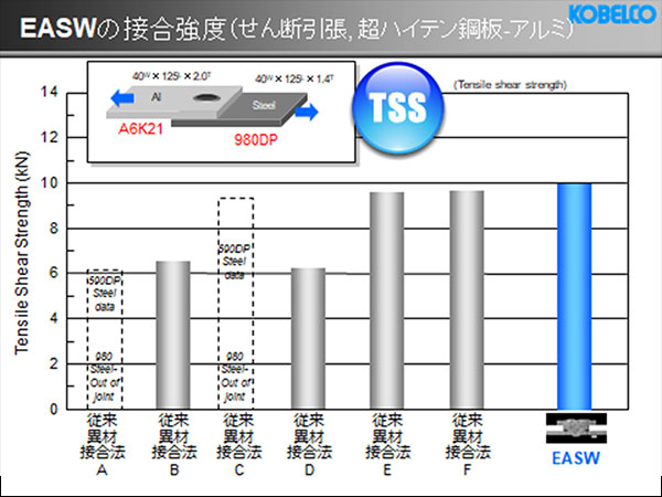 せん断引張試験