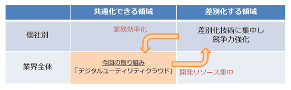 「デジタルユーティリティクラウド」の狙い