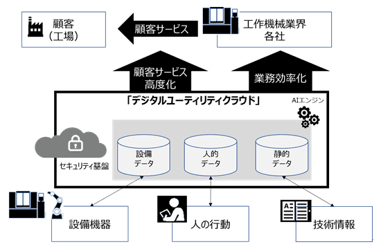 「デジタルユーティリティクラウド」のイメージ