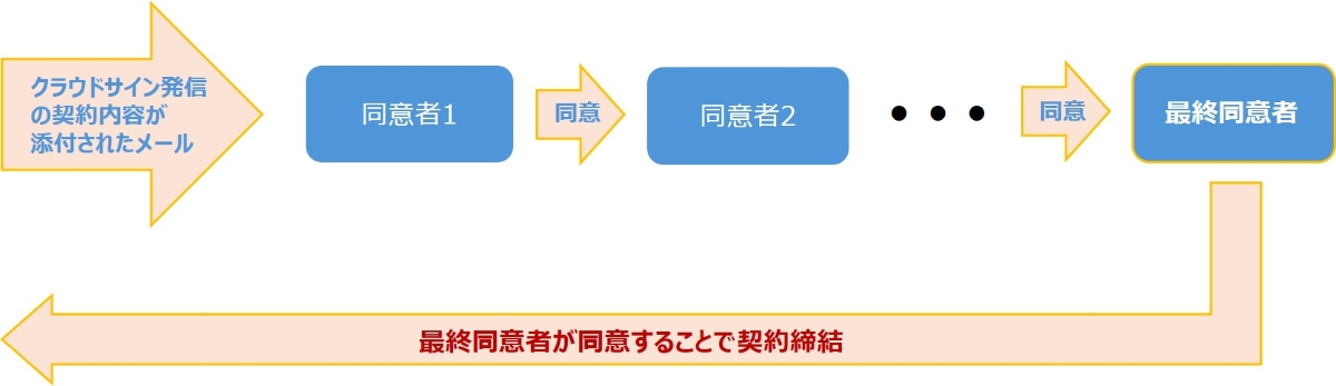 クラウドサインのフロー図