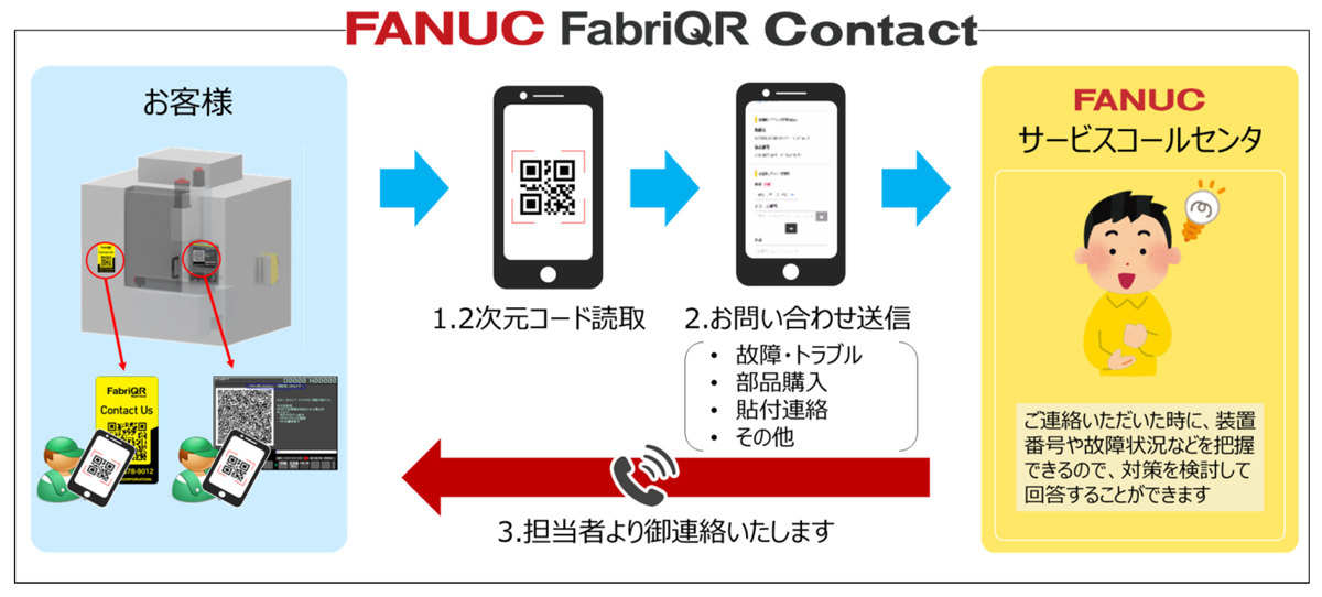 FANUC FabriQR Contactの概要図