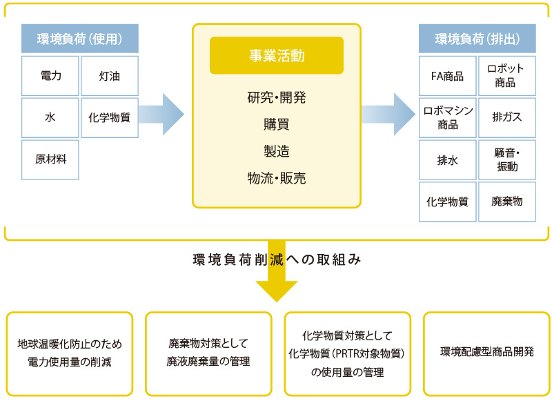 事業活動における環境負荷の全体像