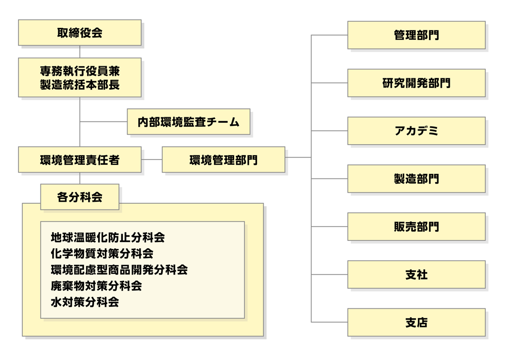 組織・体制