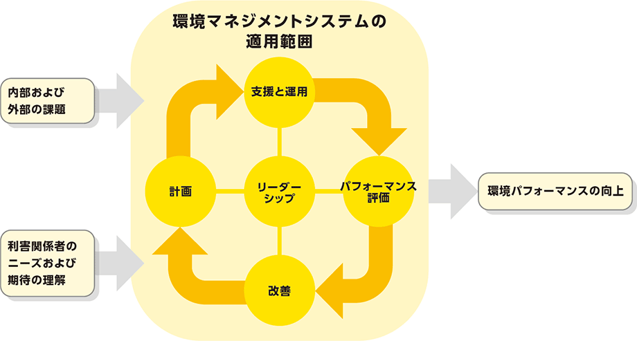 環境マネジメントシステムの適用範囲