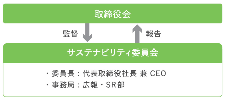 サスティナビリティ委員会