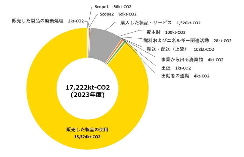 温室効果ガス（GHG）排出量