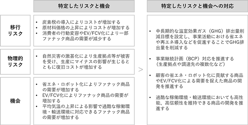 気候変動に関連するリスクと機会