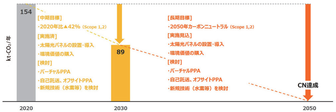 カーボンニュートラル実現に向けたロードマップ