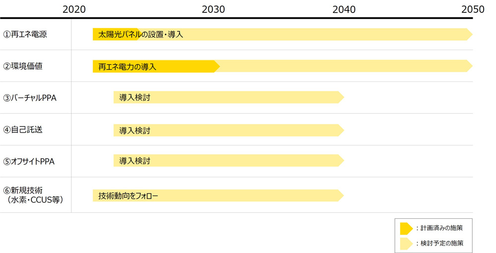 カーボンニュートラル実現に向けたロードマップ