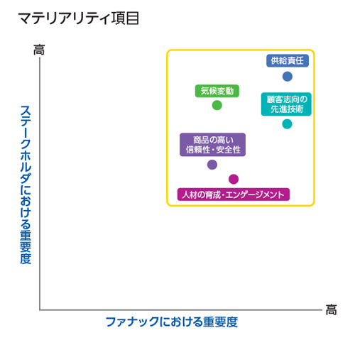 マテリアリティ