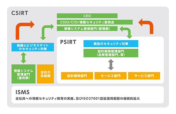 情報セキュリティ体制