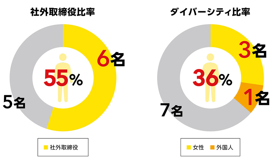 円グラフ