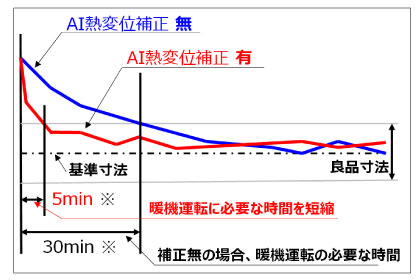 暖気運転時間短縮