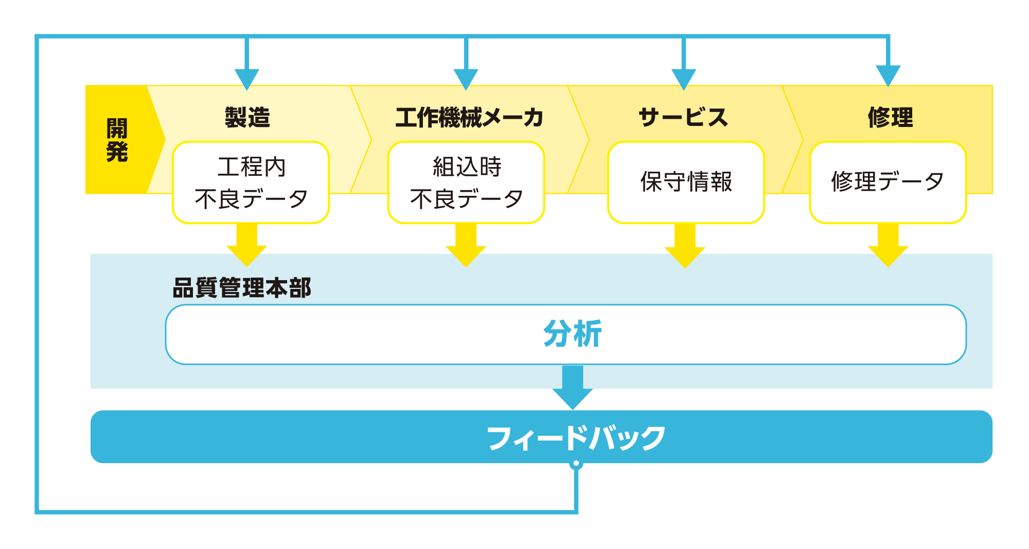 品質向上の仕組み