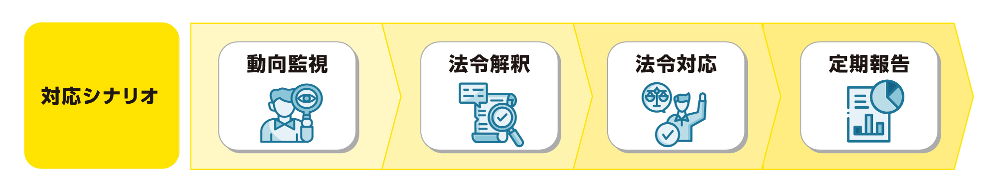 法令や規制への対応シナリオ
