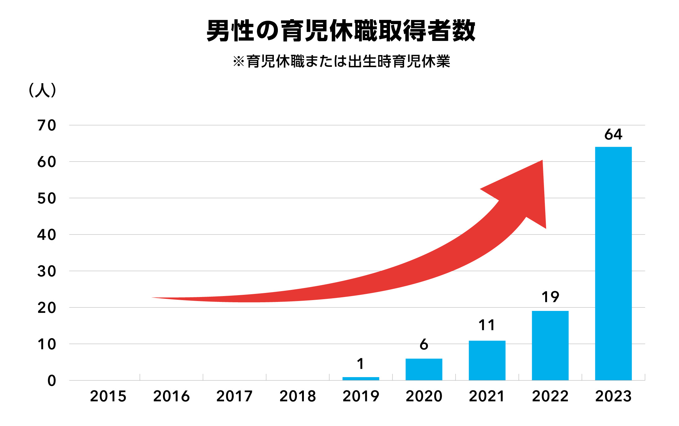 男性の育児休職等の取得者数
