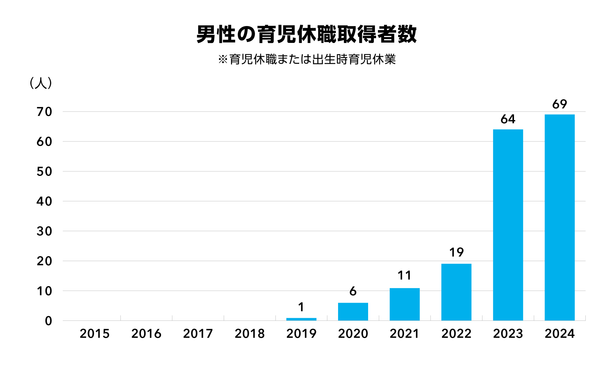 男性の育児休職等の取得者数