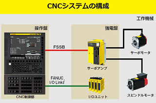 CNCシステムの構成