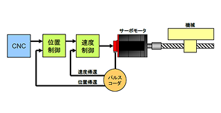 サーボ波形診断画面と検出器通信チェックユニット