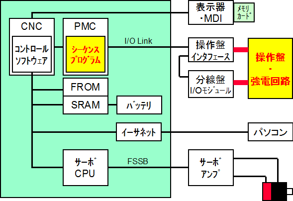 CNCのブロック図