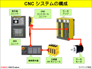 CNC結合コースで習得できること - 研修案内 - ファナック株式会社